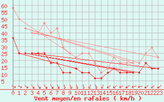 Courbe de la force du vent pour Corugea