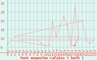 Courbe de la force du vent pour Hald V