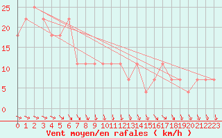 Courbe de la force du vent pour Lappeenranta Lepola