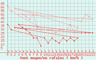 Courbe de la force du vent pour Lacaut Mountain