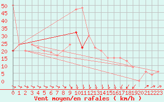 Courbe de la force du vent pour Leconfield