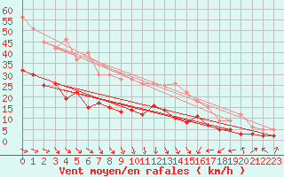 Courbe de la force du vent pour Barth