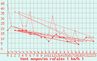 Courbe de la force du vent pour Mlawa