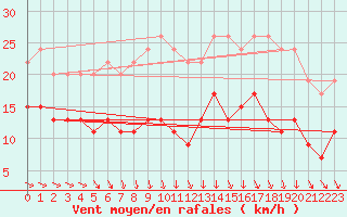 Courbe de la force du vent pour Blois (41)