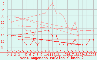 Courbe de la force du vent pour Skagsudde