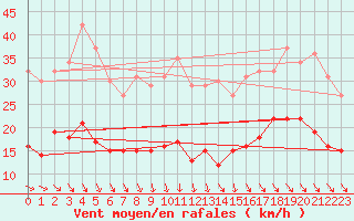 Courbe de la force du vent pour Ile d