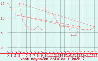 Courbe de la force du vent pour High Wicombe Hqstc