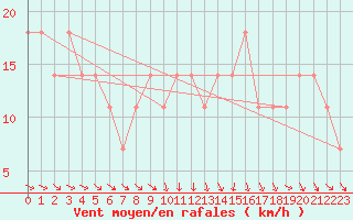 Courbe de la force du vent pour Wien Unterlaa