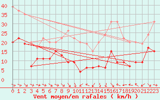 Courbe de la force du vent pour Perpignan (66)