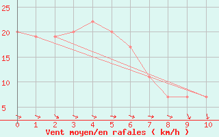 Courbe de la force du vent pour Deniliquin