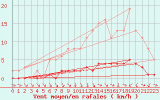 Courbe de la force du vent pour Saint-Igneuc (22)