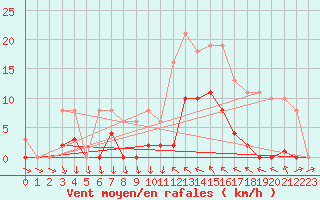 Courbe de la force du vent pour Agde (34)