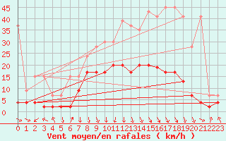 Courbe de la force du vent pour Aigle (Sw)