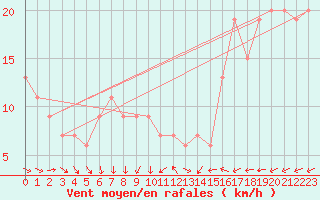 Courbe de la force du vent pour Gravesend-Broadness