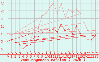 Courbe de la force du vent pour Argers (51)