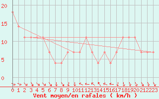 Courbe de la force du vent pour Eisenstadt
