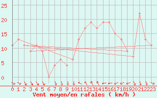 Courbe de la force du vent pour Sfax El-Maou