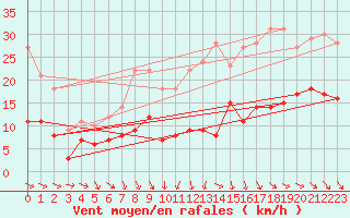 Courbe de la force du vent pour Orly (91)