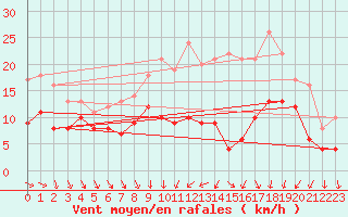 Courbe de la force du vent pour Strasbourg (67)