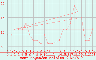 Courbe de la force du vent pour Ponza