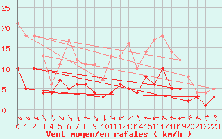 Courbe de la force du vent pour Alfeld