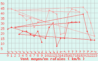 Courbe de la force du vent pour Leucate (11)