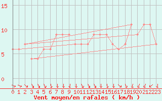 Courbe de la force du vent pour High Wicombe Hqstc