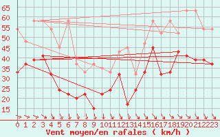 Courbe de la force du vent pour La Dle (Sw)