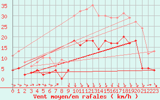Courbe de la force du vent pour Le Puy - Loudes (43)
