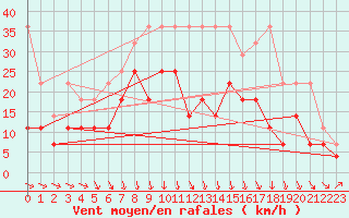 Courbe de la force du vent pour Marknesse Aws