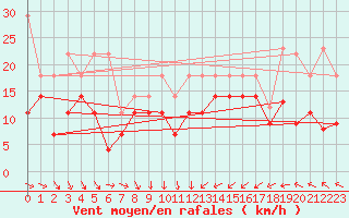 Courbe de la force du vent pour Kiel-Holtenau