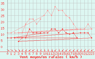 Courbe de la force du vent pour Rezekne