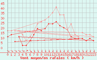 Courbe de la force du vent pour Chlons-en-Champagne (51)