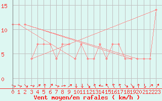 Courbe de la force du vent pour Fishbach