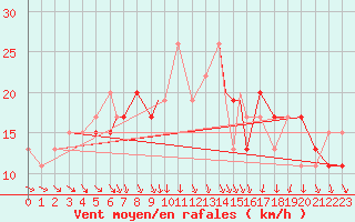 Courbe de la force du vent pour Boscombe Down