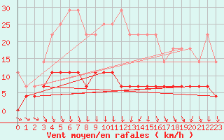 Courbe de la force du vent pour Galati