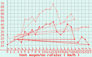 Courbe de la force du vent pour Envalira (And)