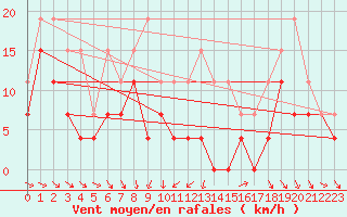 Courbe de la force du vent pour Troyes (10)