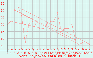 Courbe de la force du vent pour Decimomannu