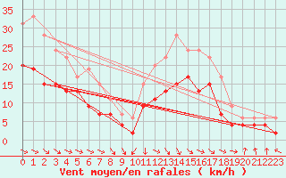 Courbe de la force du vent pour Rodez (12)