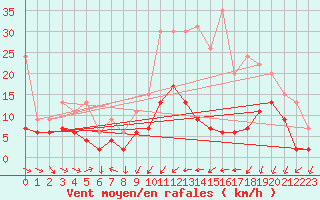 Courbe de la force du vent pour Nancy - Essey (54)