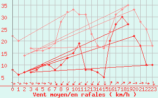 Courbe de la force du vent pour Beg Meil (29)