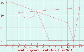 Courbe de la force du vent pour Columbus, Port Columbus International Airport