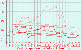 Courbe de la force du vent pour Warburg