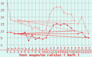 Courbe de la force du vent pour Weingarten, Kr. Rave