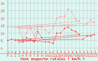 Courbe de la force du vent pour Le Bourget (93)