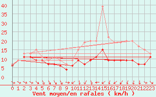 Courbe de la force du vent pour Troyes (10)