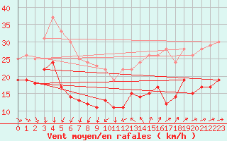 Courbe de la force du vent pour Porquerolles (83)