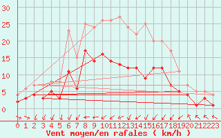 Courbe de la force du vent pour Leutkirch-Herlazhofen