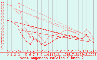 Courbe de la force du vent pour Cap Cpet (83)